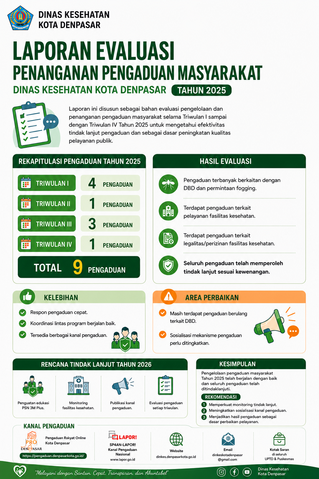 Laporan Evaluasi Penanganan Pengaduan Masyarakat Dinas Kesehatan Kota Denpasar