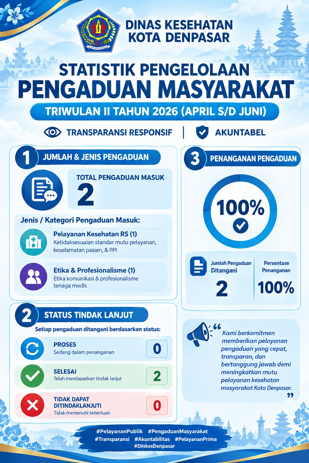 Laporan Statistik Pengelolaan Pengaduan Masyarakat Dinas Kesehatan Kota Denpasar Triwulan II Tahun 2026