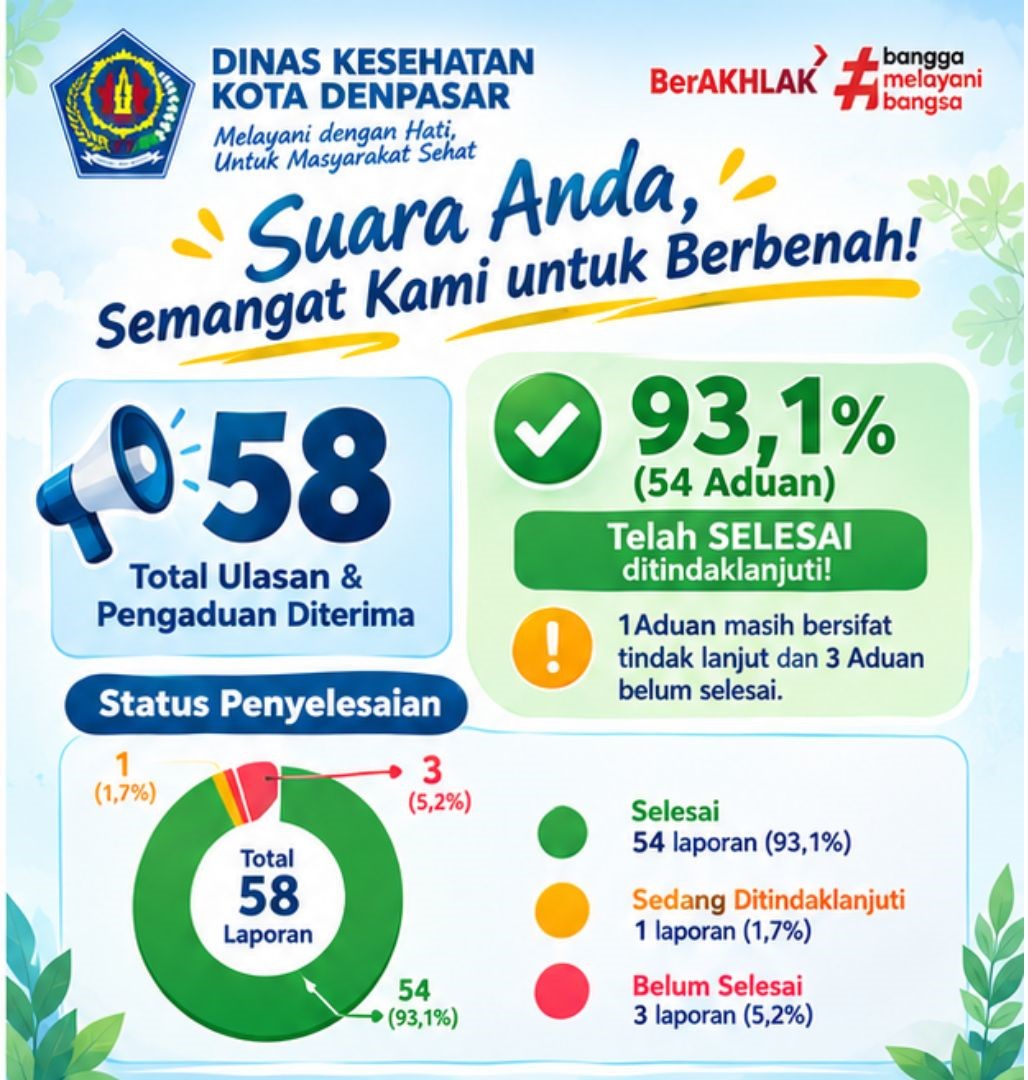 Pengelolaan Pengaduan dan Aspirasi Masyarakat Dinas Kesehatan Kota Denpasar